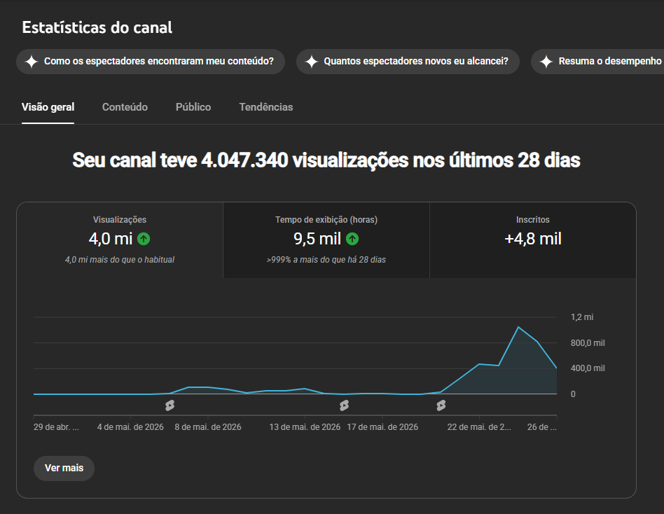 Estatísticas do canal mostrando 4 milhões de visualizações, 9,5 mil horas e 4,8 mil inscritos em 28 dias.